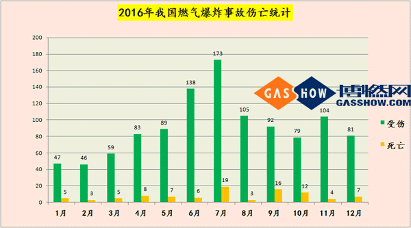 2016燃?xì)獗〝?shù)據(jù)