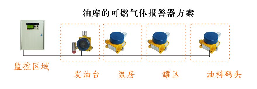 油庫的可燃?xì)怏w報警器方案