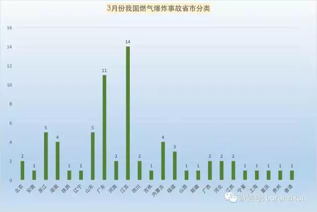 3月份我國燃?xì)獗ㄊ鹿史治鰣?bào)告