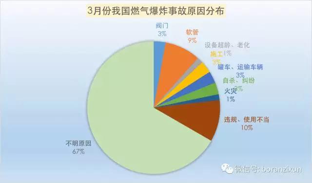 3月份我國燃?xì)獗ㄊ鹿史治鰣?bào)告