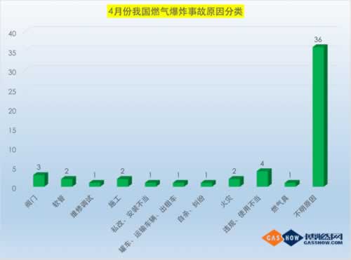 4月份燃氣事故統(tǒng)計