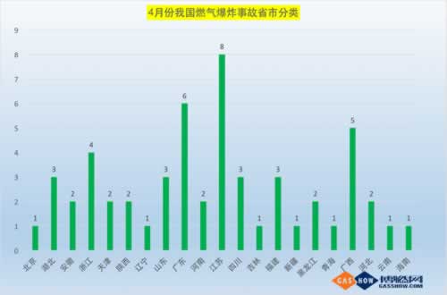 4月份燃氣事故統(tǒng)計