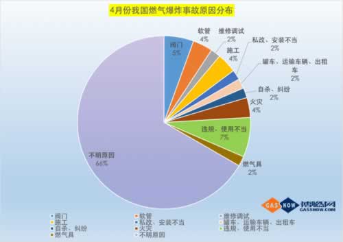 4月份燃氣事故統(tǒng)計