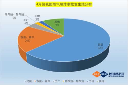 4月份燃氣事故統(tǒng)計