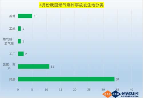 4月份燃氣事故統(tǒng)計