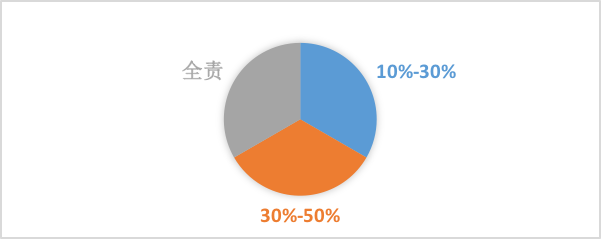 燃?xì)馐鹿剩男┣闆r下城鎮(zhèn)燃?xì)馄髽I(yè)需要承擔(dān)責(zé)任7