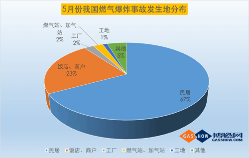 17年5月份我國燃氣爆炸事故分析3