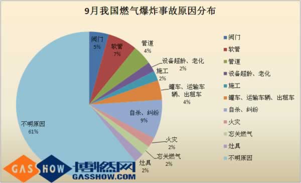 16年度9月份我國燃?xì)獗ㄊ鹿史治鰣蟾娣植? class=