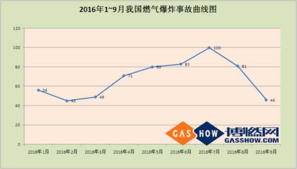 16年度9月份我國燃?xì)獗ㄊ鹿史治鰣蟾媲€圖