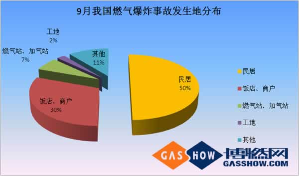 16年度9月份我國燃?xì)獗ㄊ鹿史治鰣蟾娣植? class=