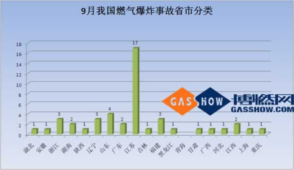 16年度9月份我國燃?xì)獗ㄊ鹿史治鰣蟾娣质? class=