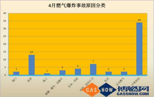  2016年度4月我國燃氣爆炸事故分析報告分類