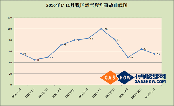 2016年度11月我國燃?xì)獗ㄊ鹿史治鰣蟾媲€