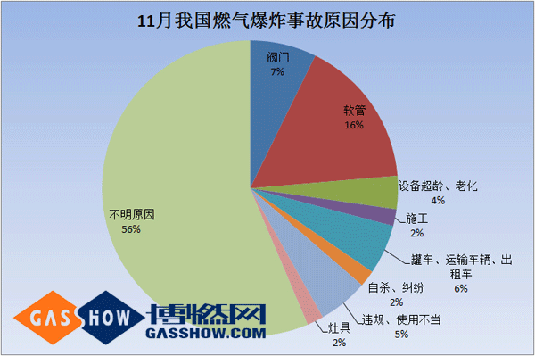 2016年度11月我國燃?xì)獗ㄊ鹿史治鰣蟾嬖蚍植? width=