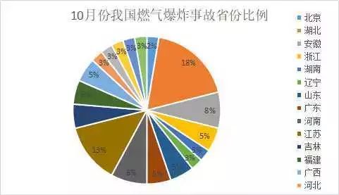 10月份燃氣爆炸事故