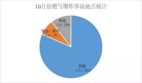 10月份燃氣爆炸事故