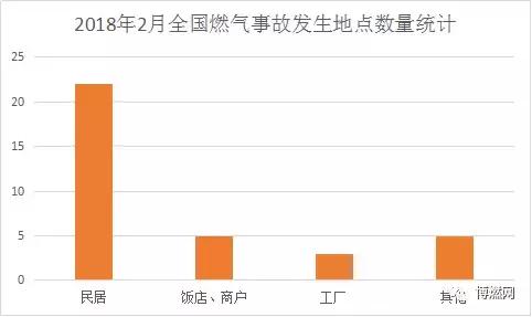 2018年2月份全國燃氣事故統(tǒng)計分析報告