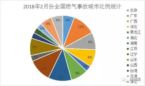 2018年2月份全國燃氣事故統(tǒng)計分析報告