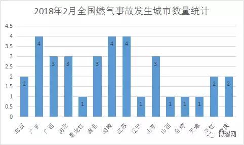 2018年2月份全國燃氣事故統(tǒng)計分析報告