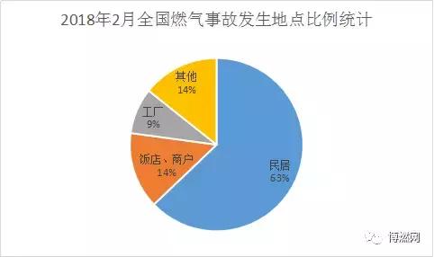 2018年2月份全國燃氣事故統(tǒng)計分析報告